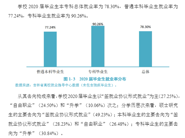 长春大学就业率及就业前景怎么样,好就业吗？