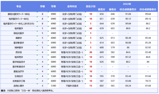 2023年招生计划及各专业招生人数