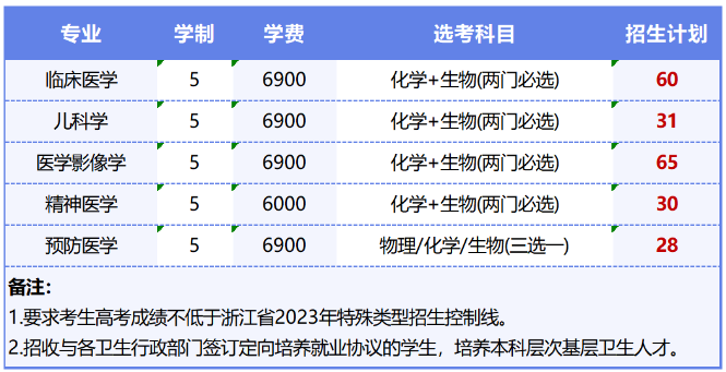 2023年招生计划及各专业招生人数