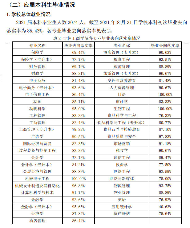 吉林工商学院就业率及就业前景怎么样,好就业吗？