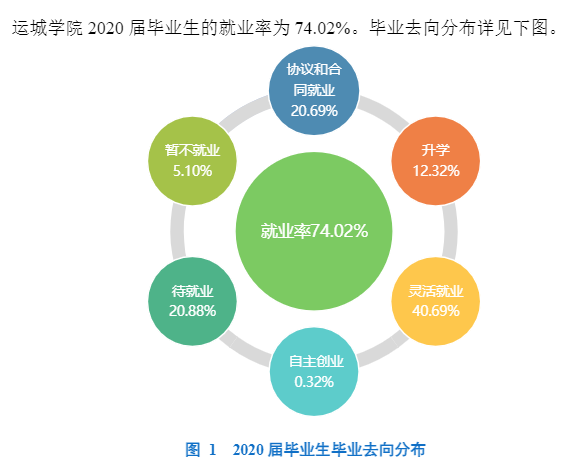 运城学院就业率及就业前景怎么样,好就业吗？