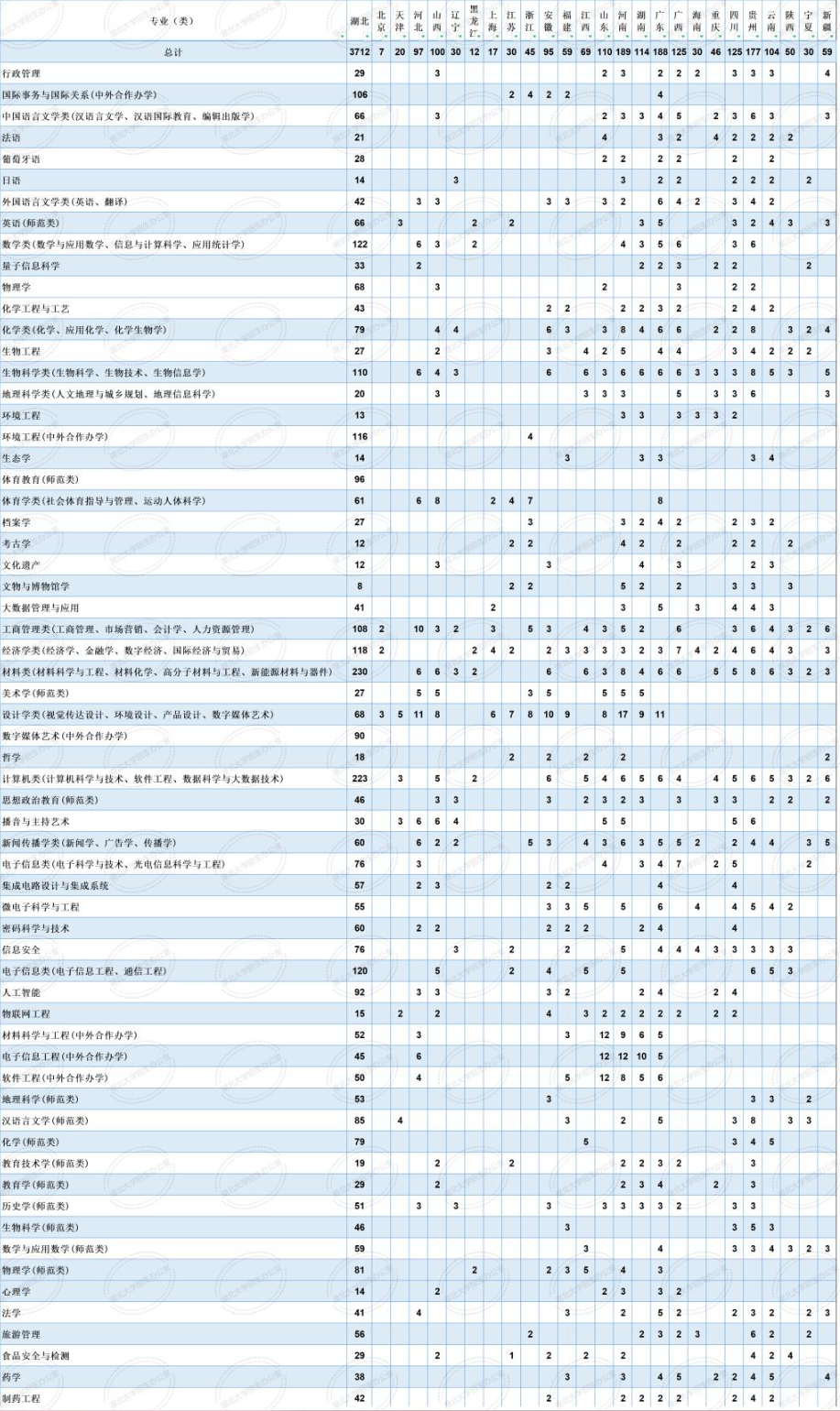 2023年招生计划及各专业招生人数