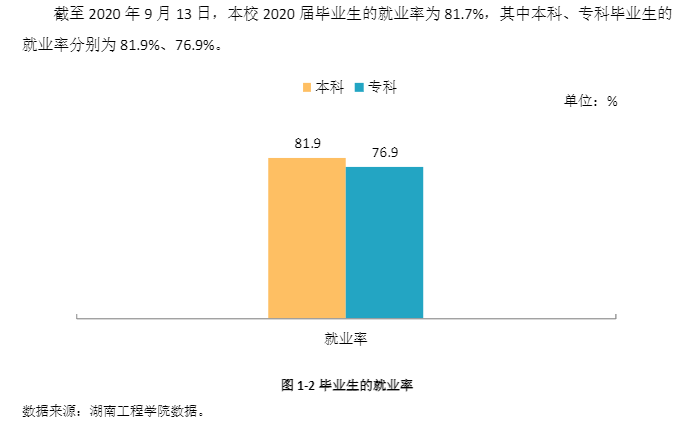 湖南工程学院就业率及就业前景怎么样,好就业吗？