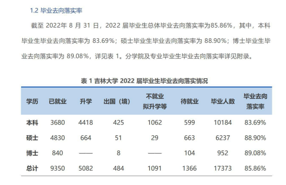 吉林大学就业率及就业前景怎么样,好就业吗？