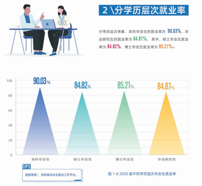 吉林大学就业率及就业前景怎么样,好就业吗？