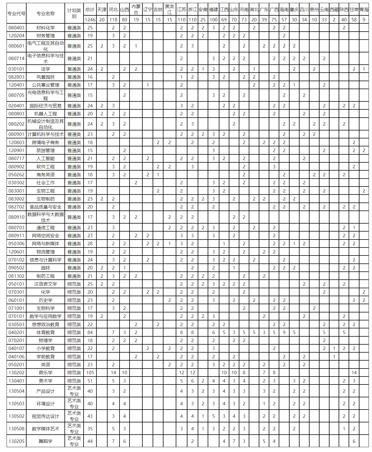 2023年招生计划及各专业招生人数