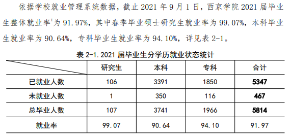 西京学院就业率及就业前景怎么样,好就业吗？