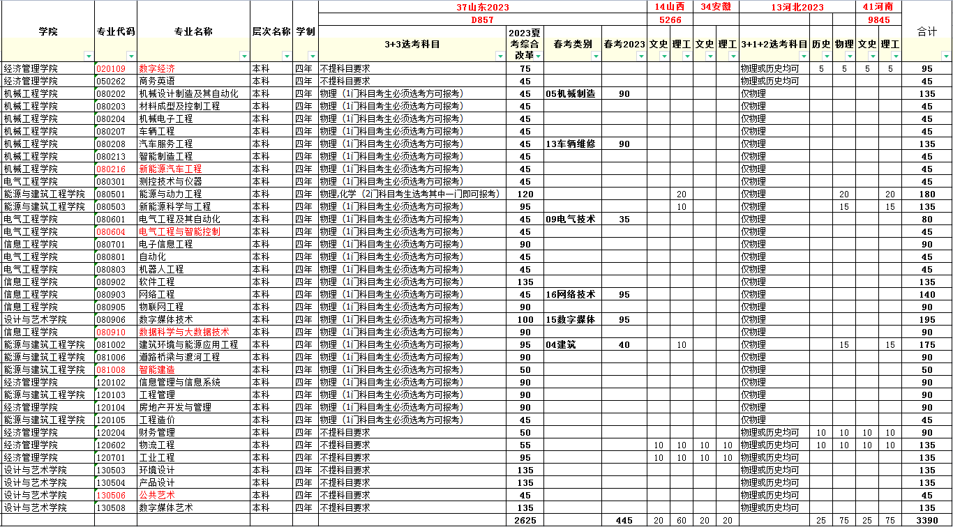 2023年招生计划及各专业招生人数