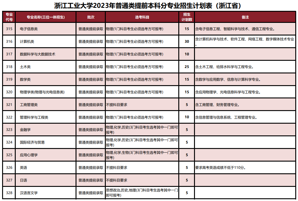 2023年招生计划及各专业招生人数