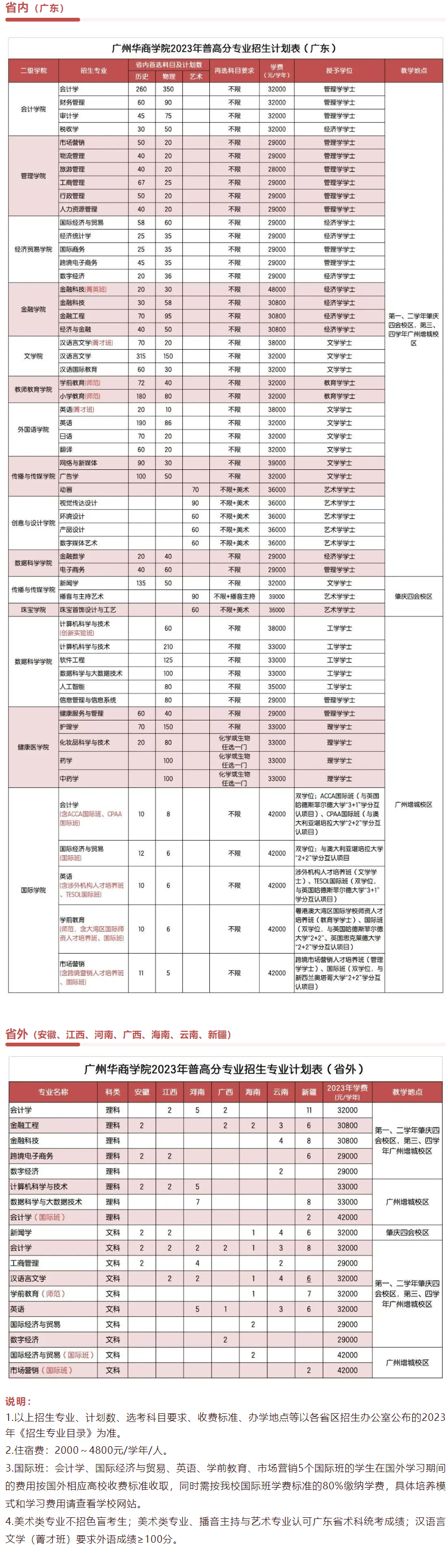 2023年招生计划及各专业招生人数