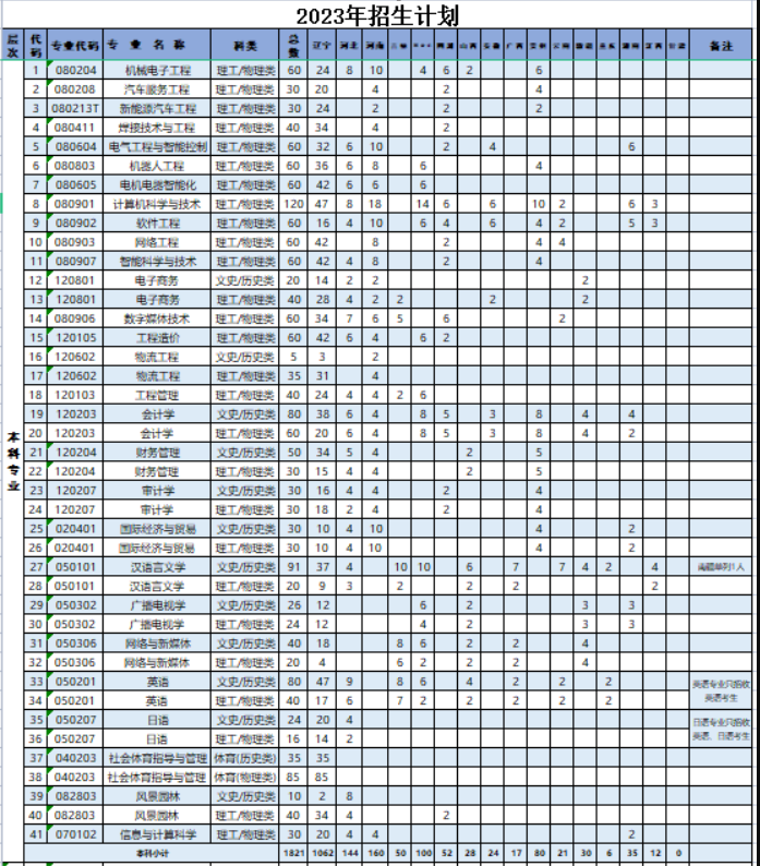 2023年招生计划及各专业招生人数