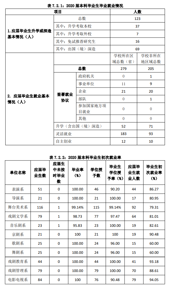 中央戏剧学院就业率及就业前景怎么样,好就业吗？