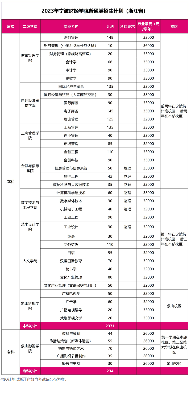 2023年招生计划及各专业招生人数