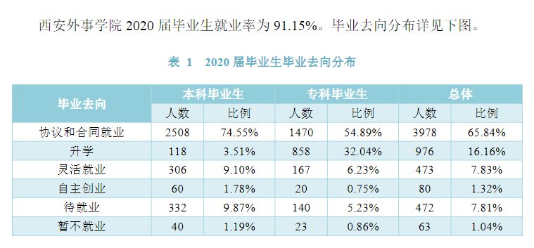 西安外事学院就业率及就业前景怎么样,好就业吗？