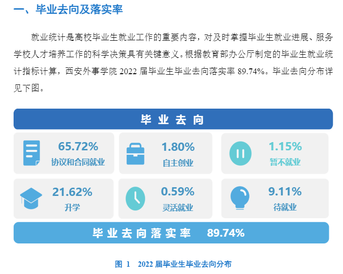 西安外事学院就业率及就业前景怎么样,好就业吗？