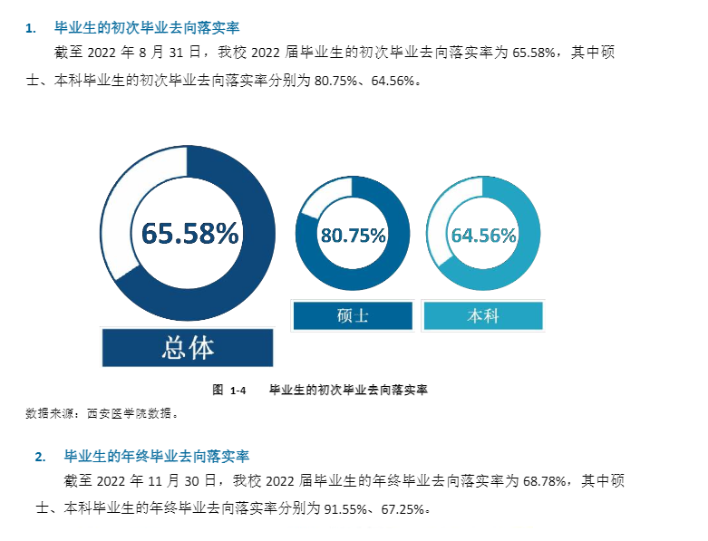 西安医学院就业率及就业前景怎么样,好就业吗？