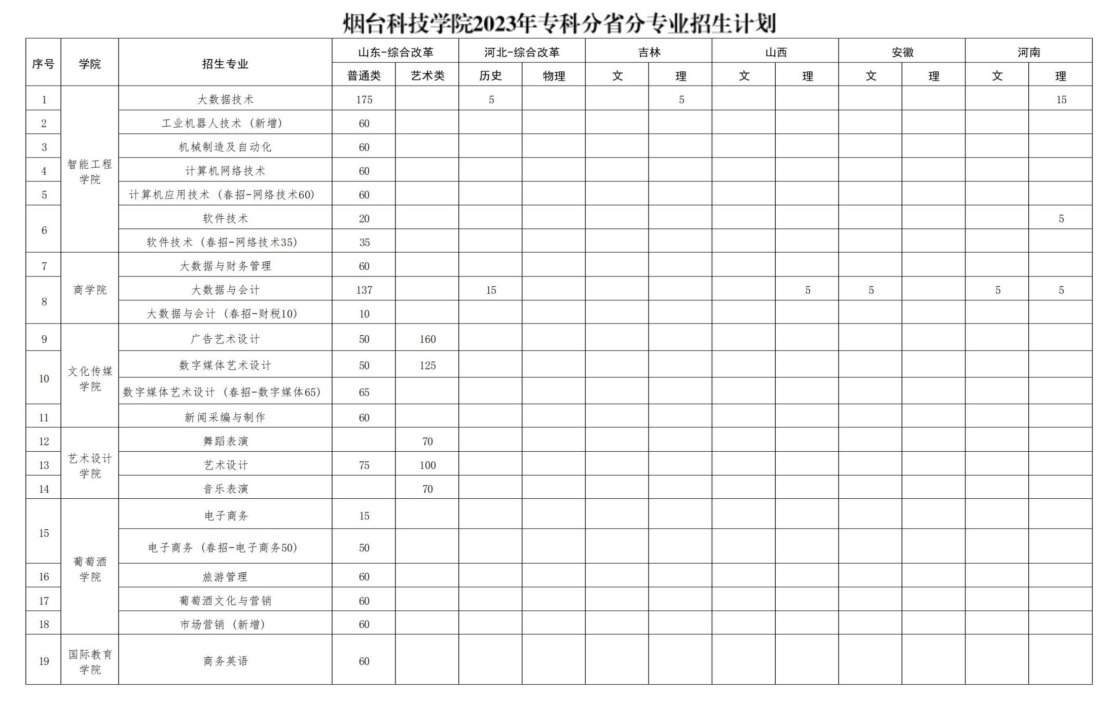 2023年招生计划及各专业招生人数