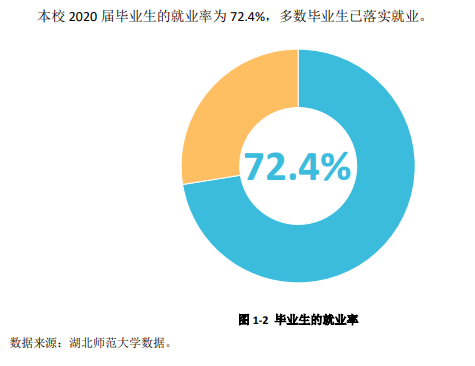 湖北师范大学就业率及就业前景怎么样,好就业吗？