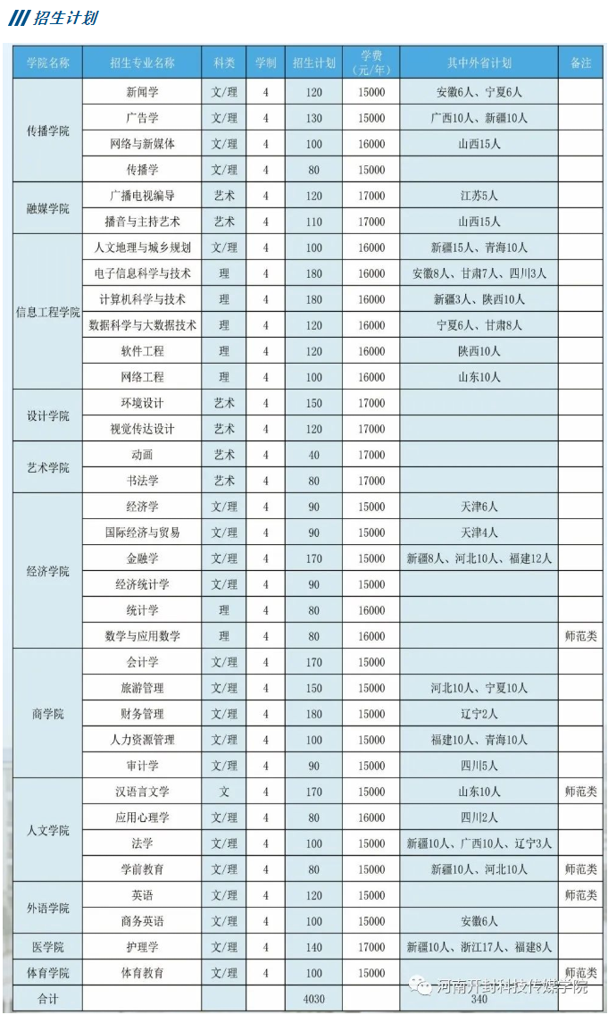 2023年招生计划及各专业招生人数