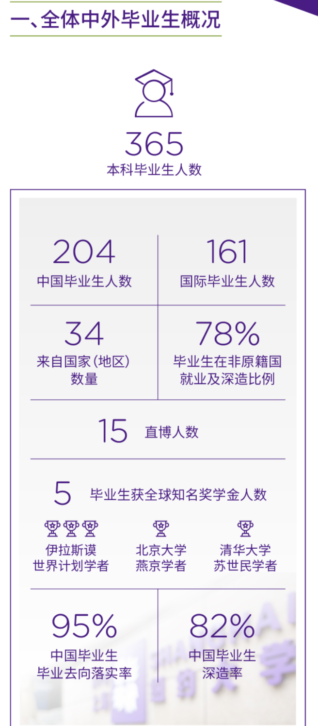 上海纽约大学就业率及就业前景怎么样,好就业吗？