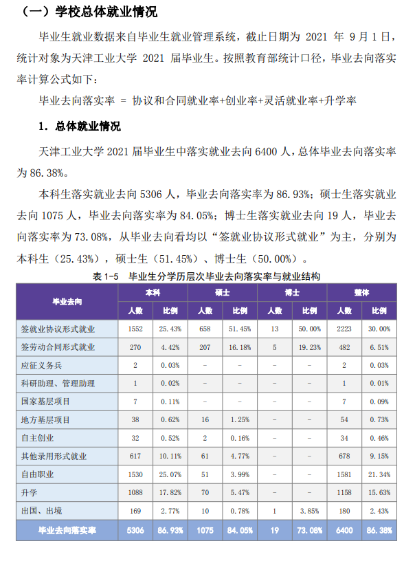 天津工业大学就业率及就业前景怎么样,好就业吗？