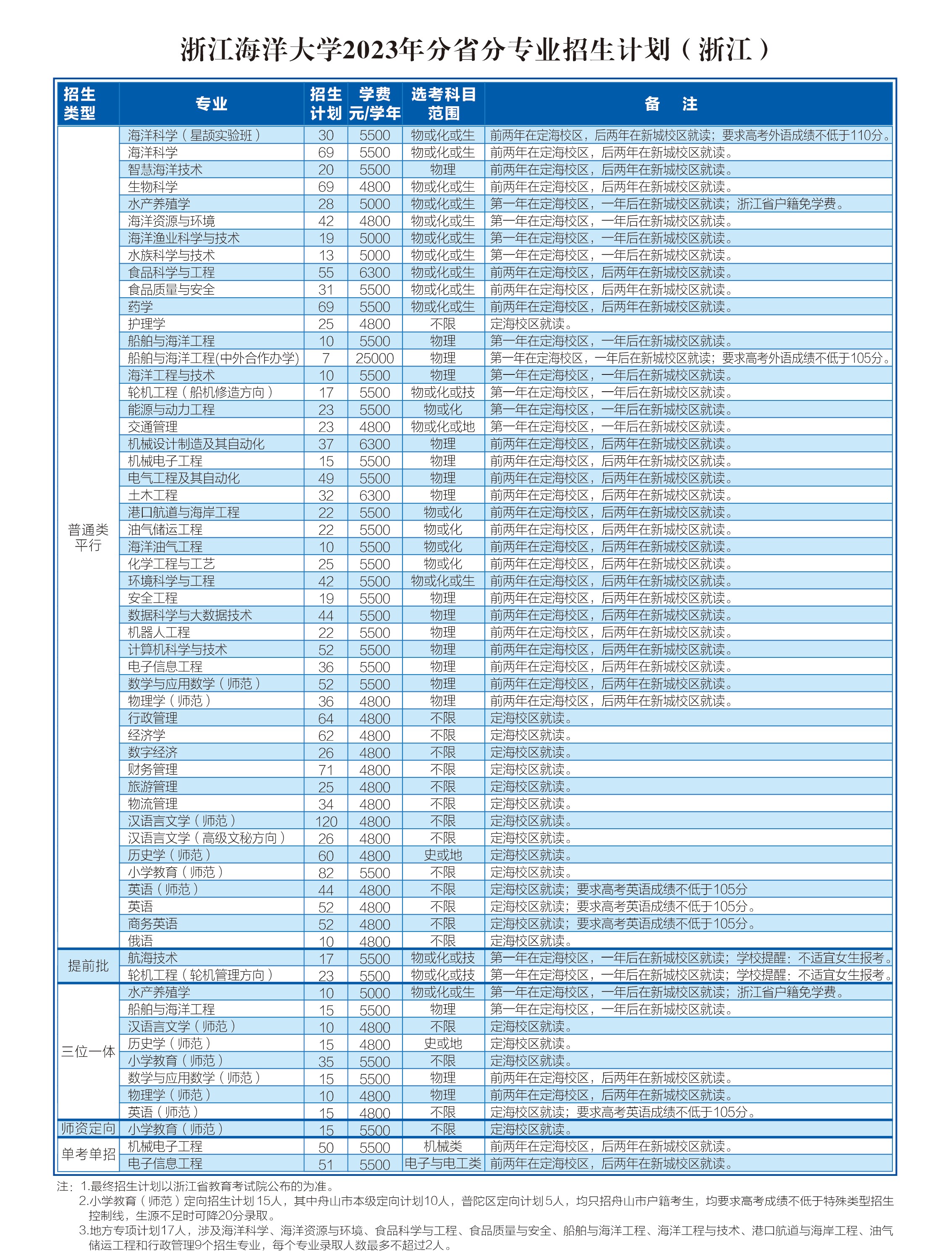 2023年招生计划及各专业招生人数