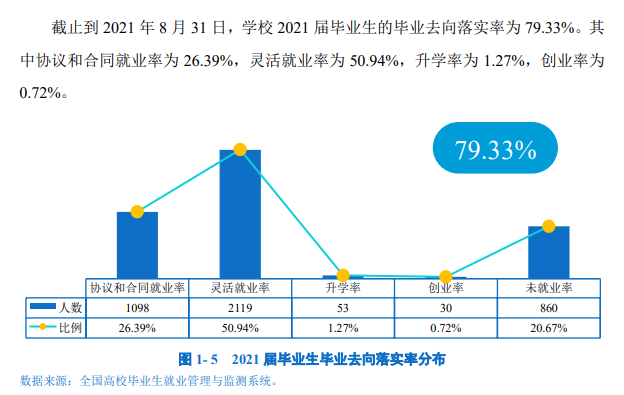 昆明文理学院就业率及就业前景怎么样,好就业吗？