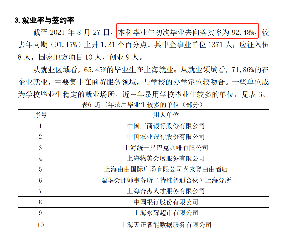 上海商学院就业率及就业前景怎么样,好就业吗？