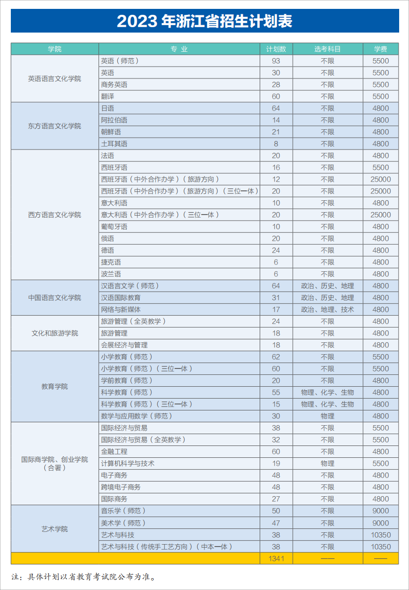 2023年招生计划及各专业招生人数