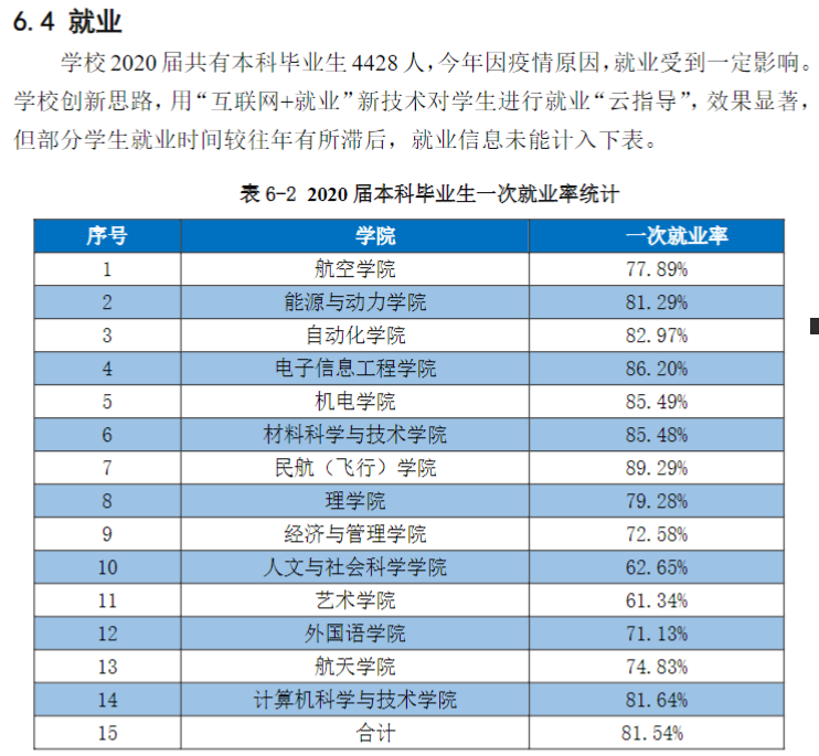 南京航空航天大学就业率及就业前景怎么样,好就业吗？