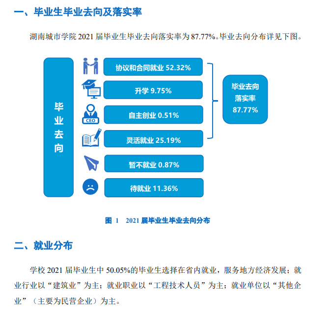 湖南城市学院就业率及就业前景怎么样,好就业吗？