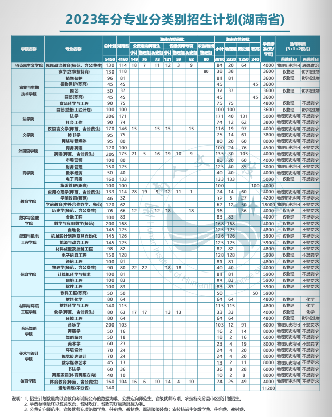 2023年招生计划及各专业招生人数