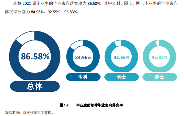 西安科技大学就业率及就业前景怎么样,好就业吗？