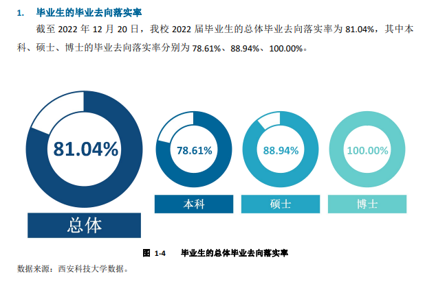 西安科技大学就业率及就业前景怎么样,好就业吗？