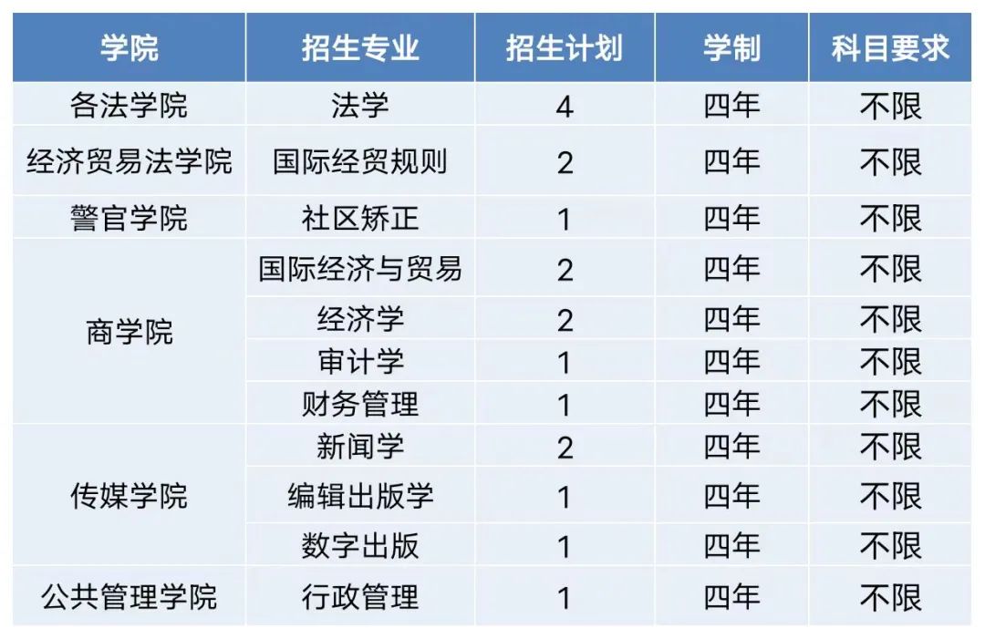 2023年招生计划及各专业招生人数