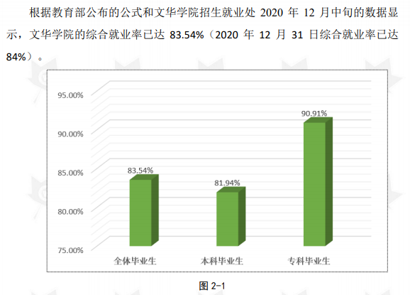 文华学院就业率及就业前景怎么样,好就业吗？