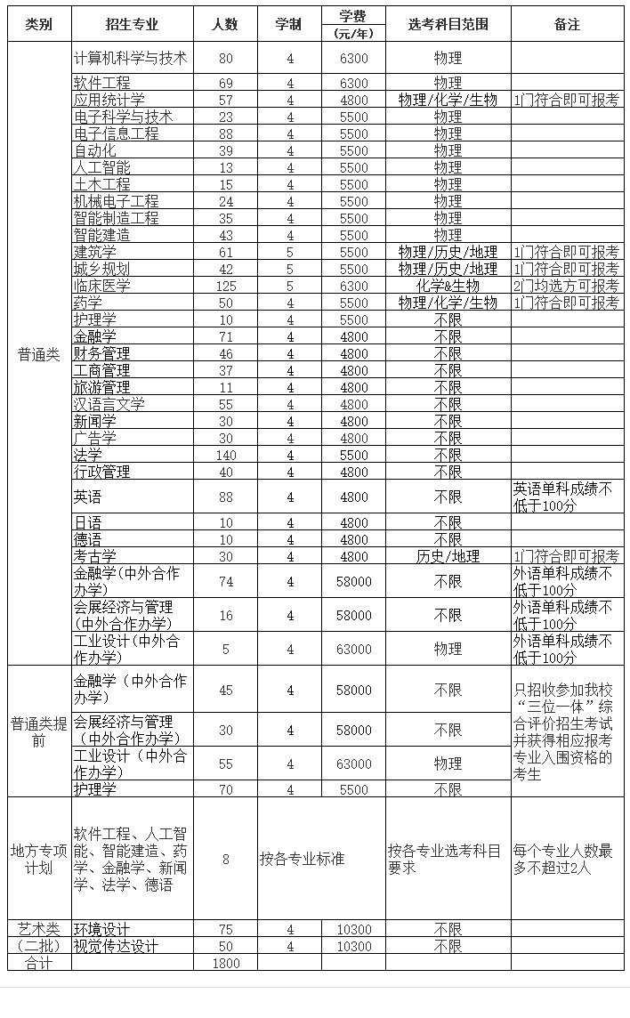 2023年招生计划及各专业招生人数