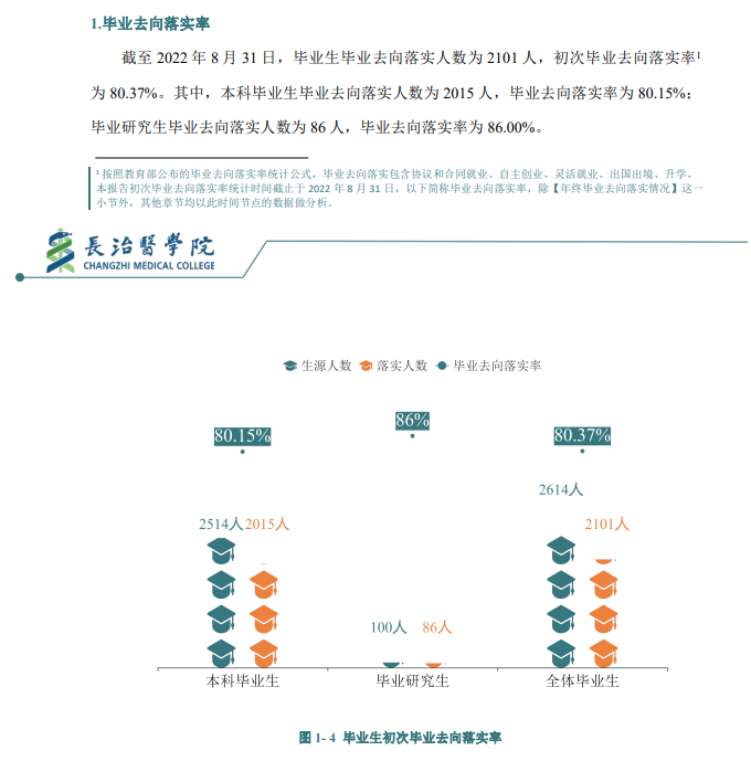 长治医学院就业率及就业前景怎么样,好就业吗？