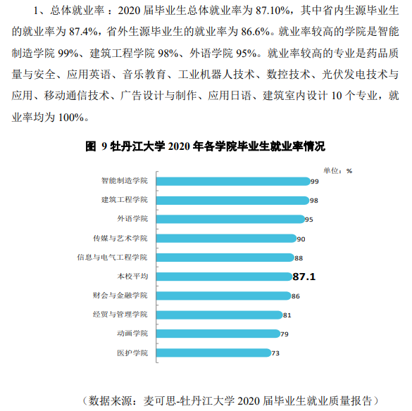 牡丹江大学就业率及就业前景怎么样,好就业吗？