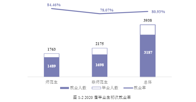 衡阳师范学院就业率及就业前景怎么样,好就业吗？