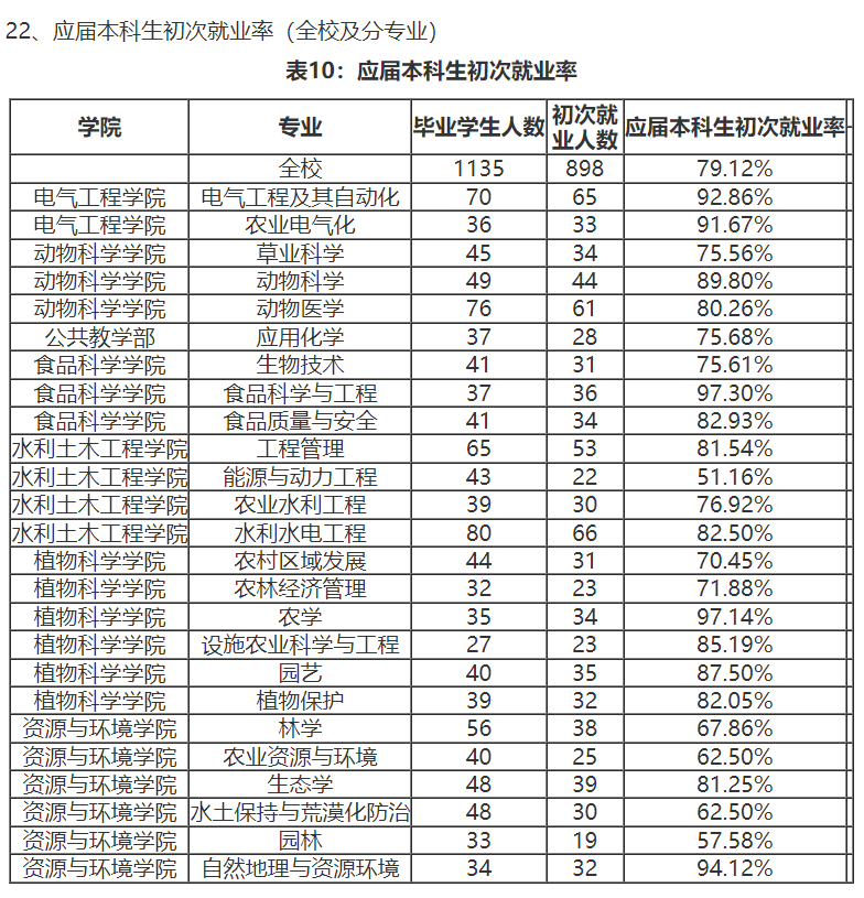 西藏农牧学院就业率及就业前景怎么样,好就业吗？