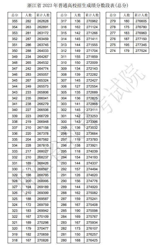 2023年浙江高考一分一段表,浙江高考分数位次排名查询表