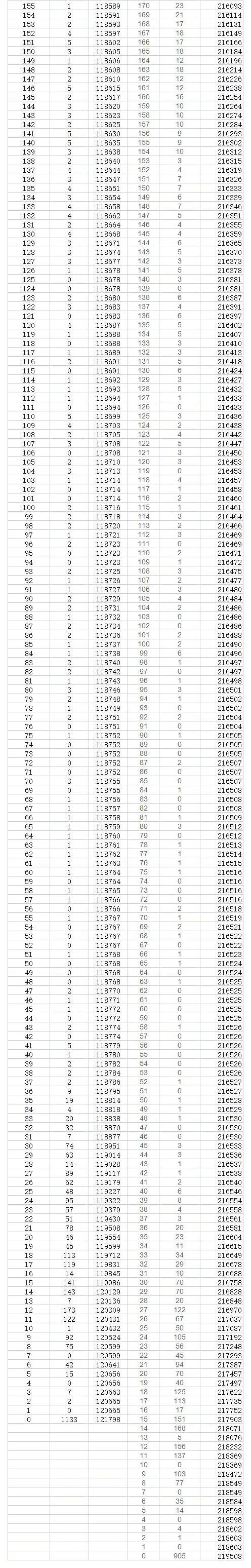 2023年贵州高考一分一段表,贵州高考分数位次排名查询表