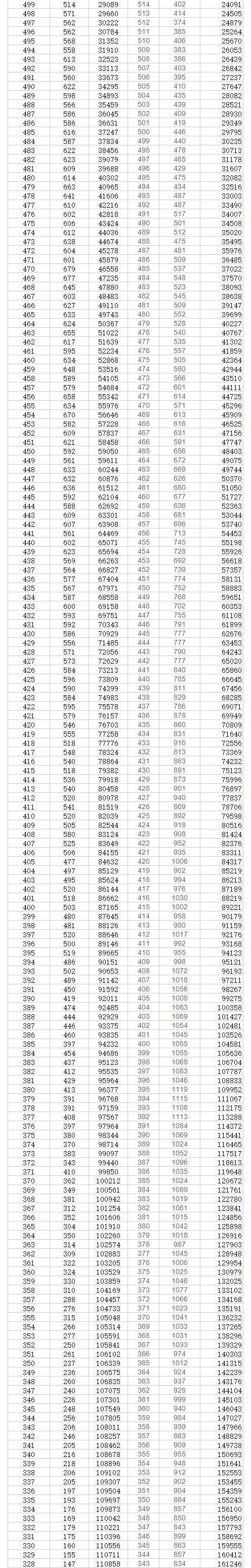 2023年贵州高考一分一段表,贵州高考分数位次排名查询表