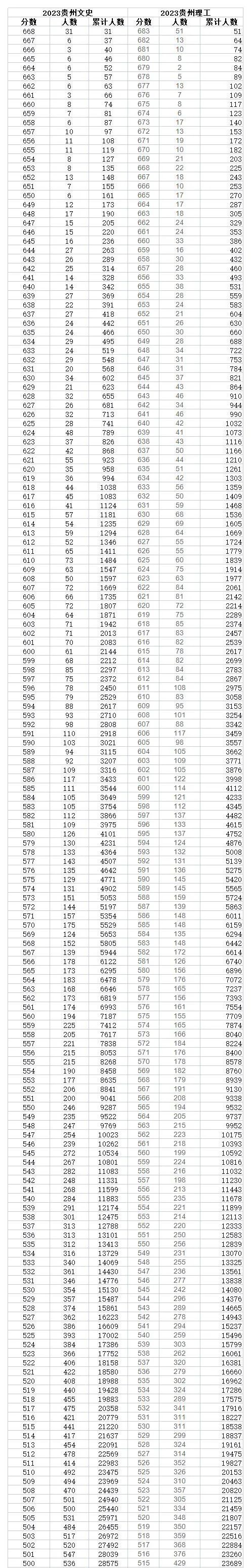 2023年贵州高考一分一段表,贵州高考分数位次排名查询表