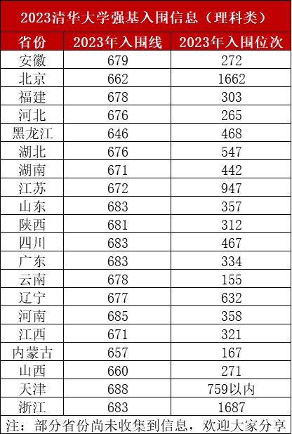 2023年强基计划39所大学录取分数线一览表