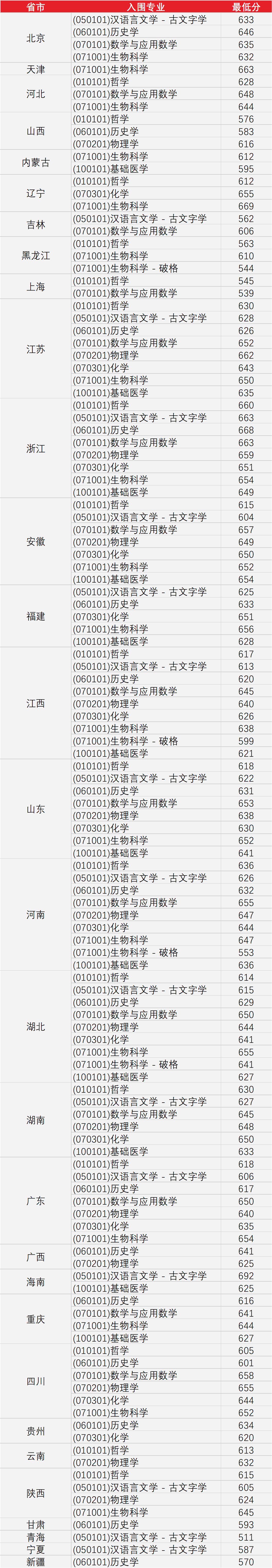 2023年强基计划39所大学录取分数线一览表