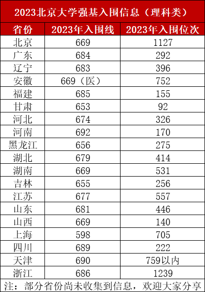 2023年强基计划39所大学录取分数线一览表