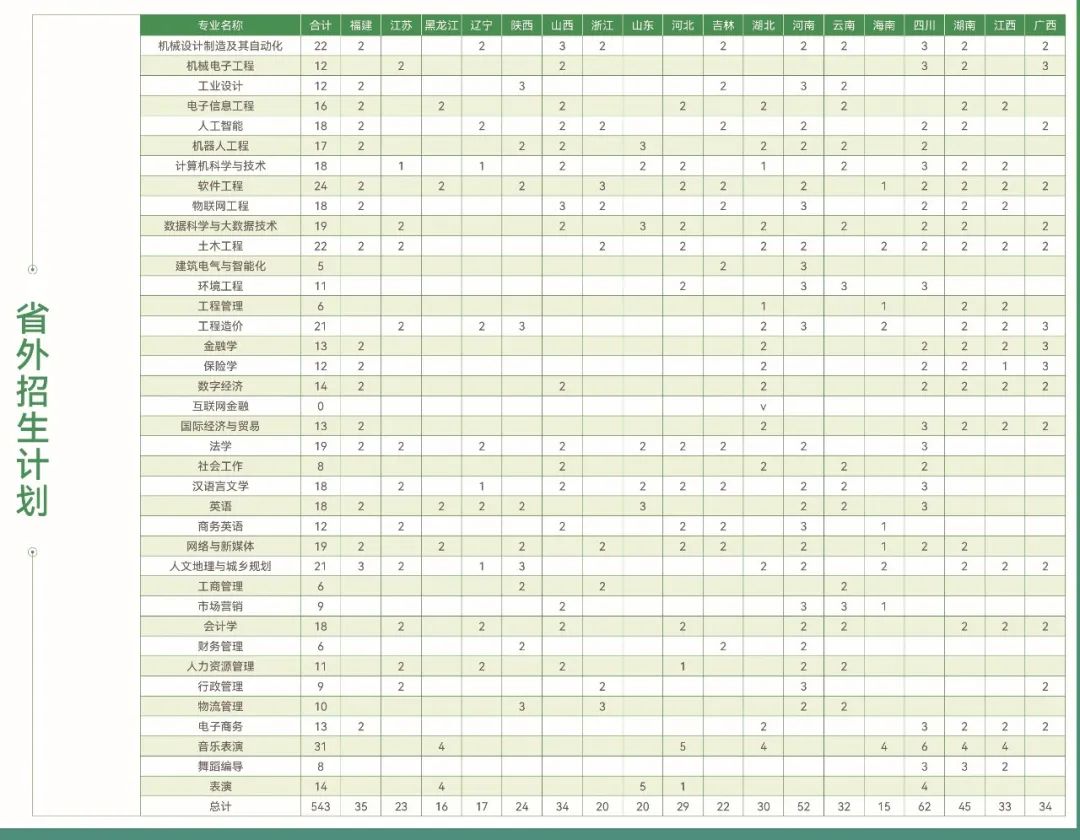 2023年招生计划及各专业招生人数