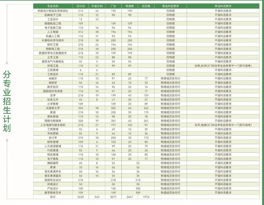 2023年招生计划及各专业招生人数